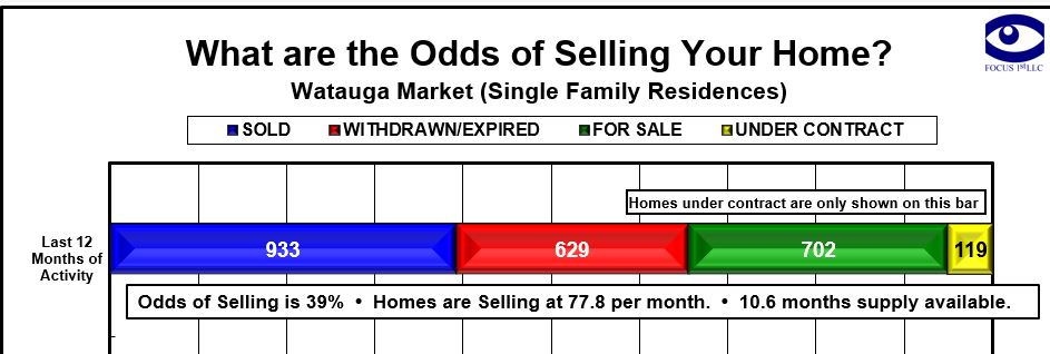 What's the Market Doing? October 2018